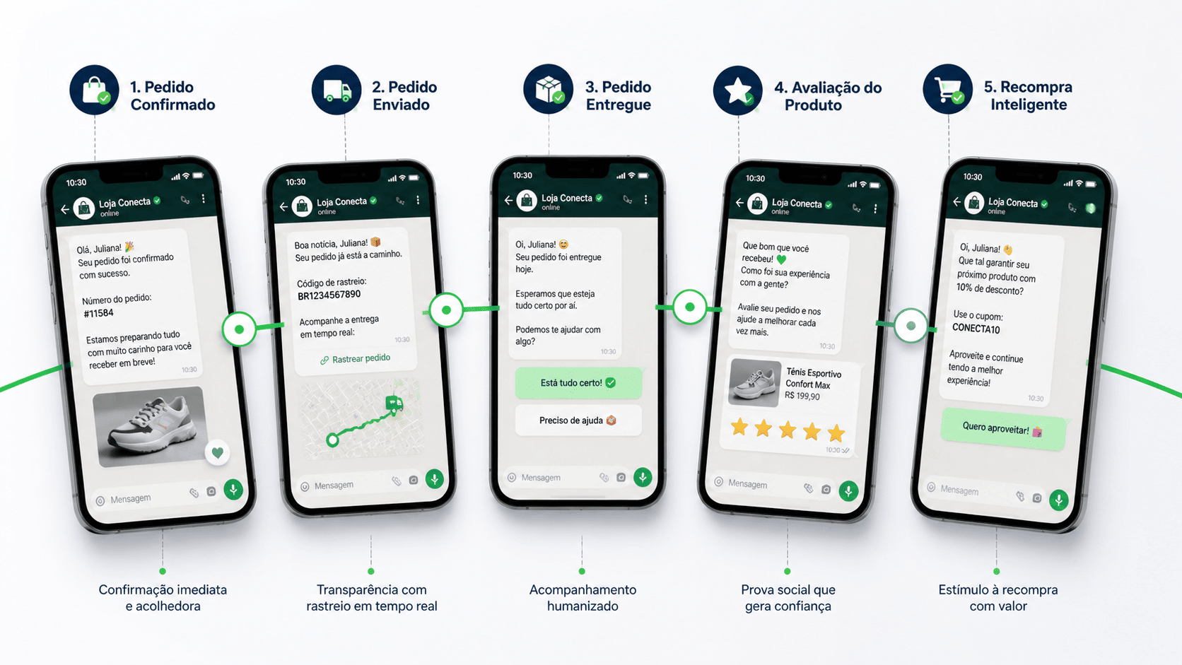 Como criar régua de relacionamento no WhatsApp