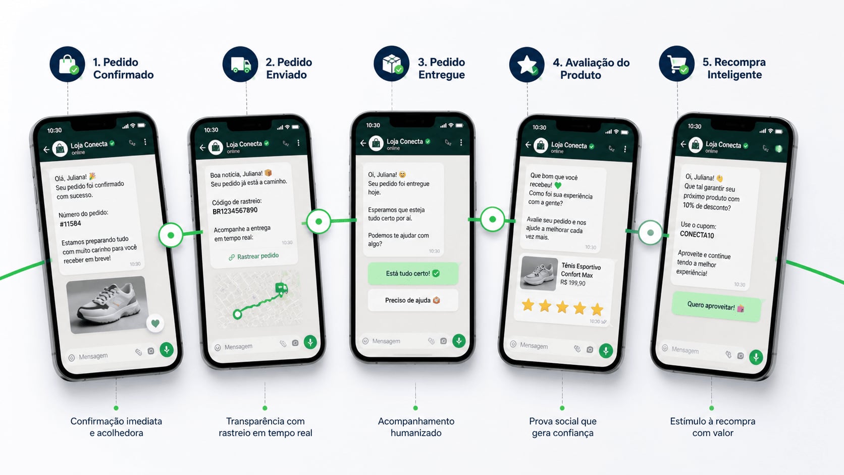Como criar régua de relacionamento no WhatsApp