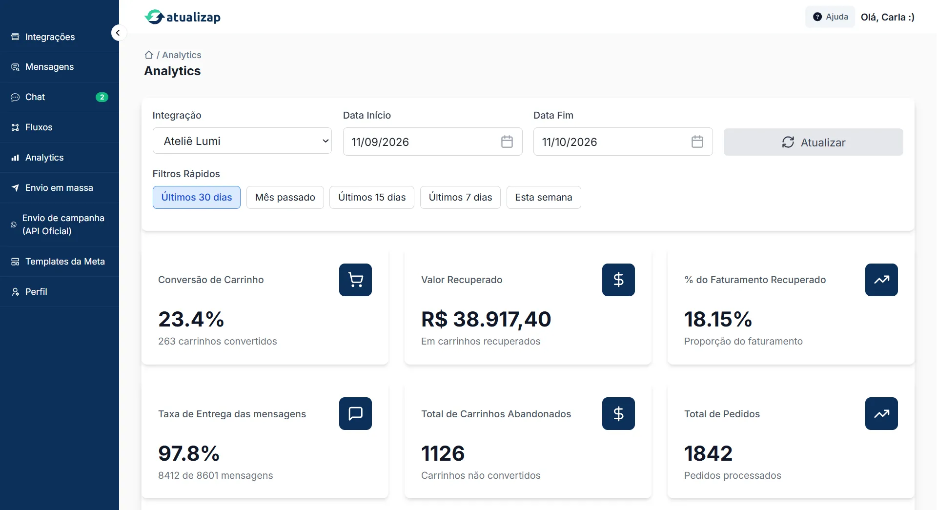 Painel do Atualizap mostrando R$ 38.917,40 recuperados em carrinhos e 23,4% de conversão de carrinho nos últimos 30 dias