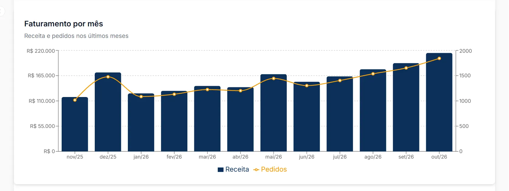 Gráfico de faturamento e pedidos por mês nos últimos 12 meses