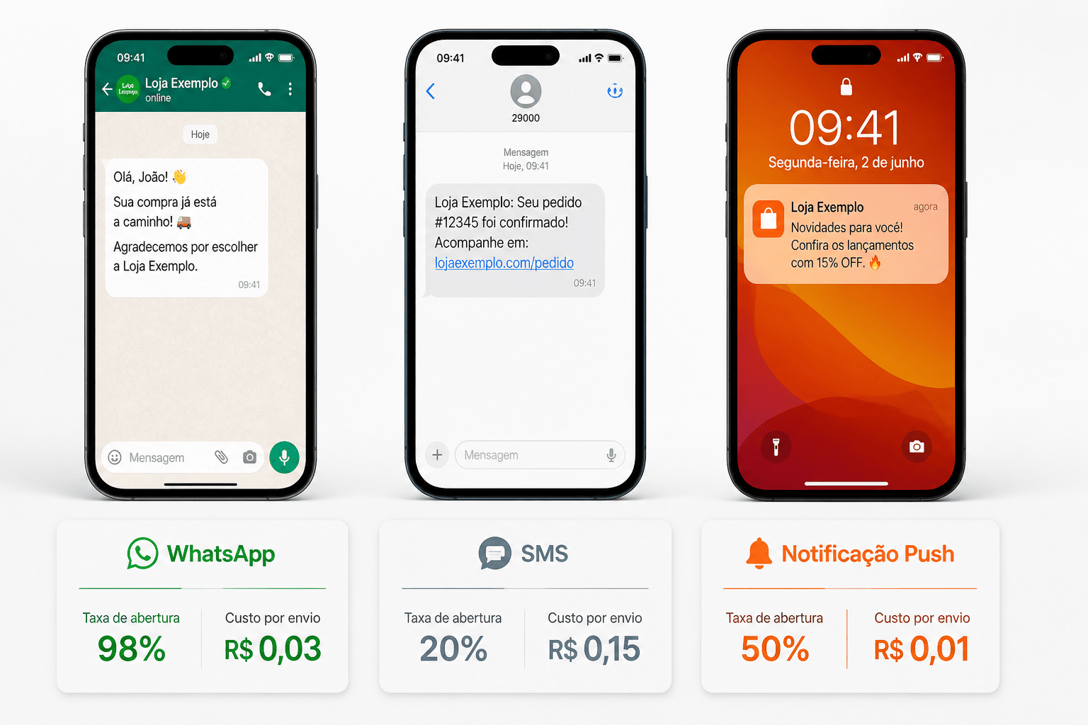 WhatsApp vs. SMS vs. push: qual canal usar