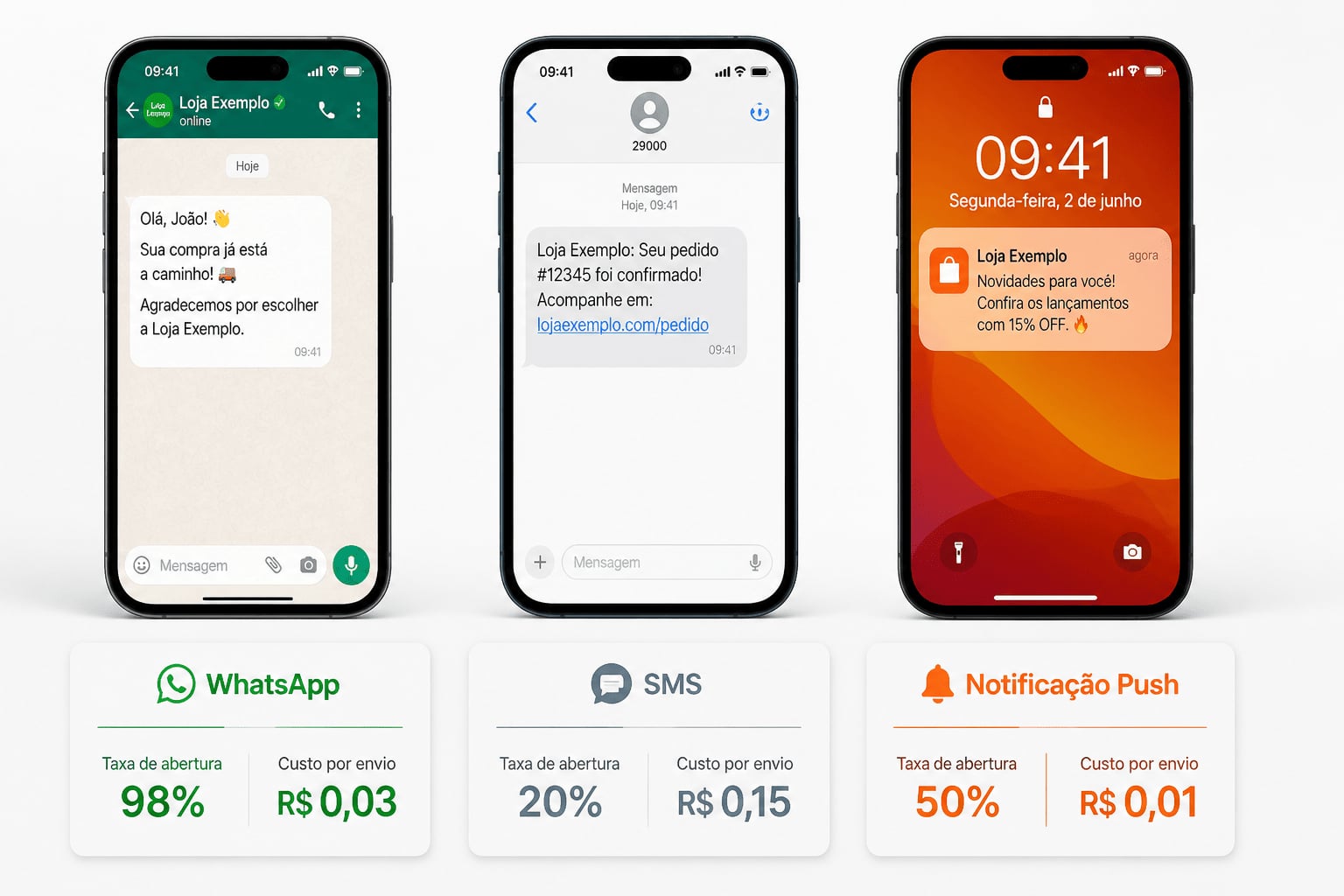 WhatsApp vs. SMS vs. push: qual canal usar