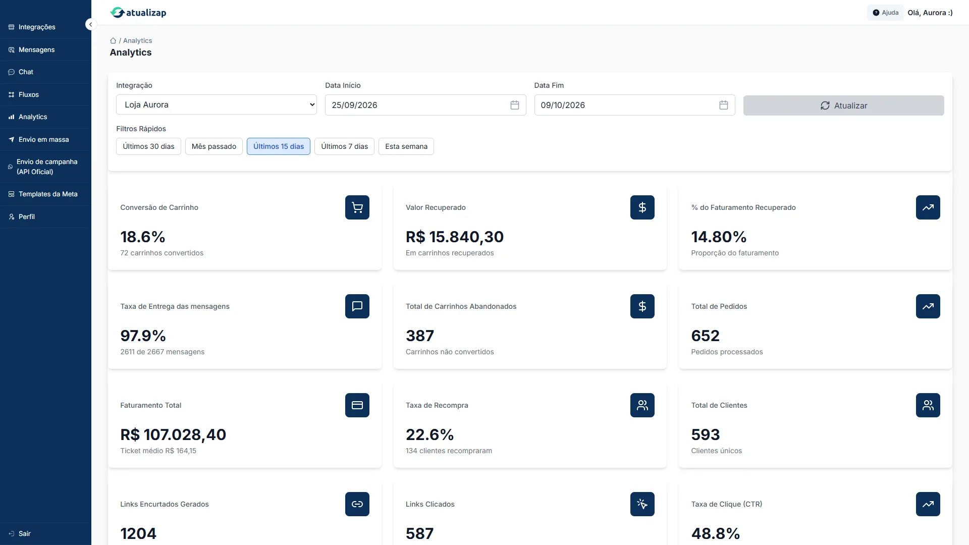 Painel de analytics do Atualizap com conversão de carrinho e valor recuperado